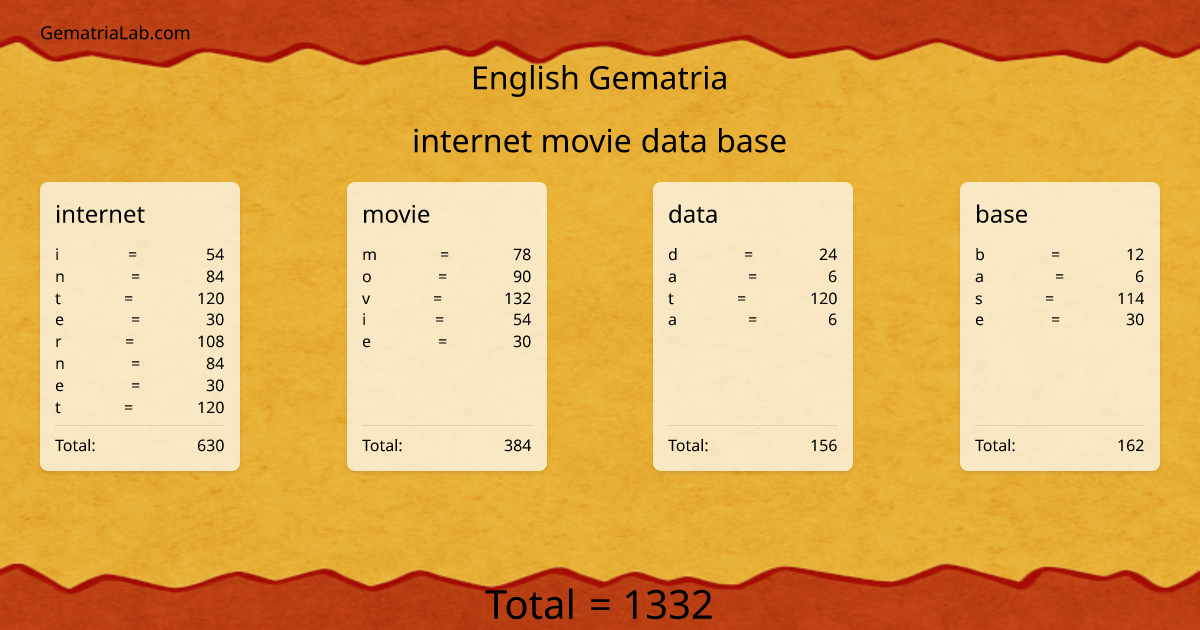 internet movie data base in english Gematria